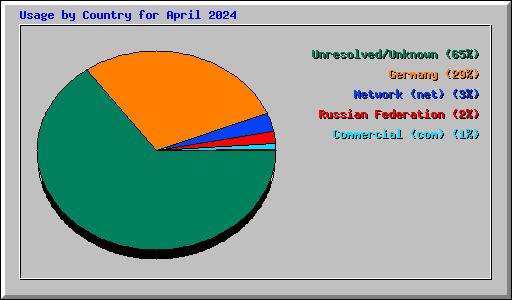 Usage by Country for April 2024