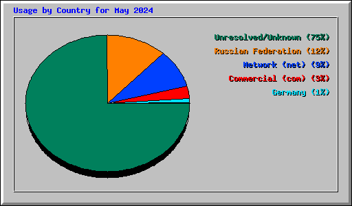 Usage by Country for May 2024