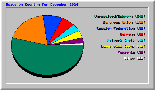 Usage by Country for December 2024