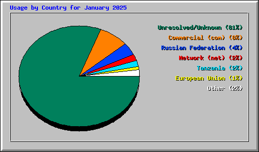 Usage by Country for January 2025