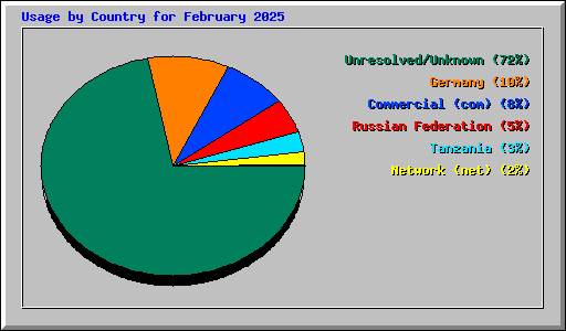 Usage by Country for February 2025