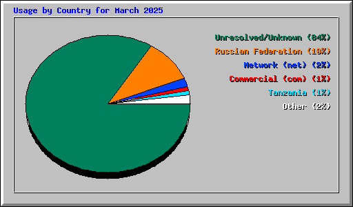 Usage by Country for March 2025