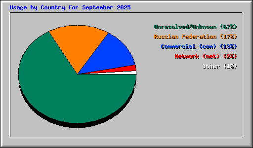 Usage by Country for September 2025