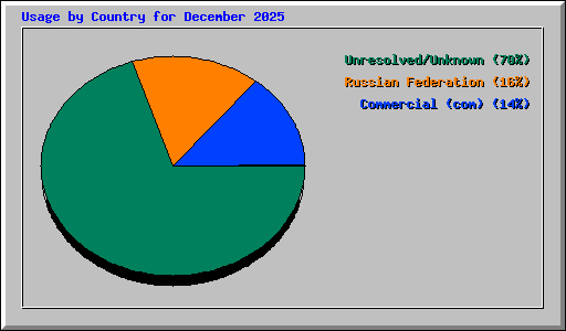 Usage by Country for December 2025