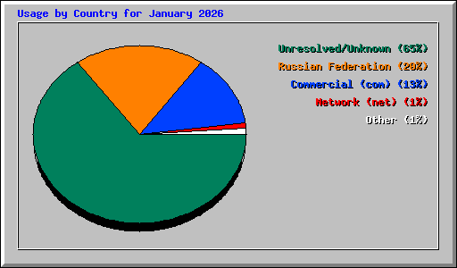 Usage by Country for January 2026