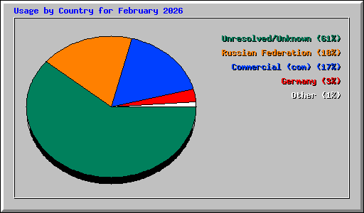 Usage by Country for February 2026