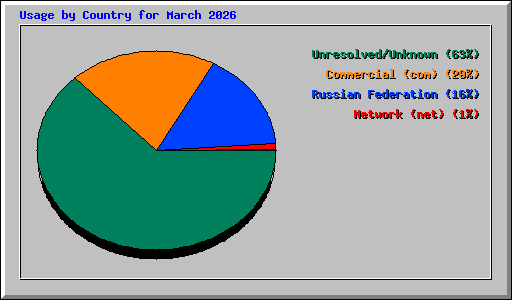 Usage by Country for March 2026