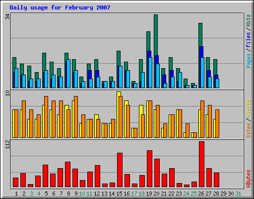 Daily usage for February 2007