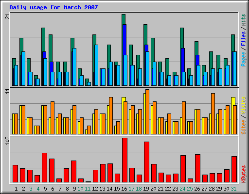 Daily usage for March 2007