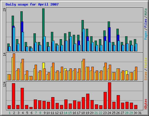 Daily usage for April 2007