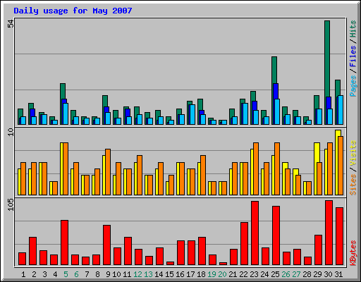 Daily usage for May 2007