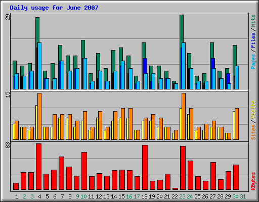 Daily usage for June 2007