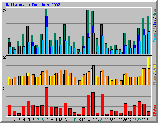 Daily usage for July 2007