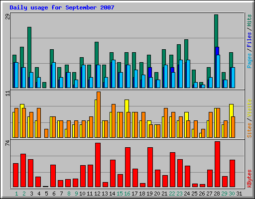 Daily usage for September 2007