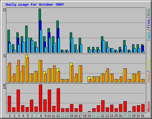 Daily usage for October 2007