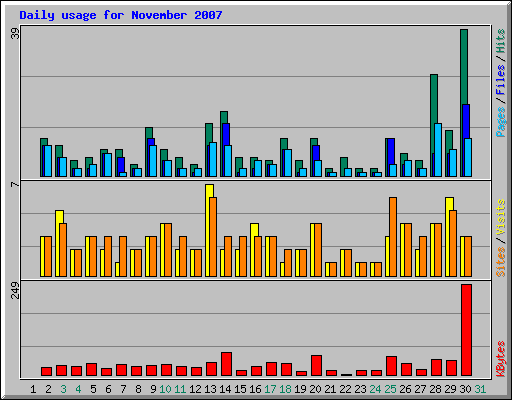 Daily usage for November 2007