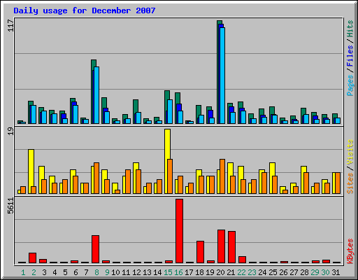 Daily usage for December 2007