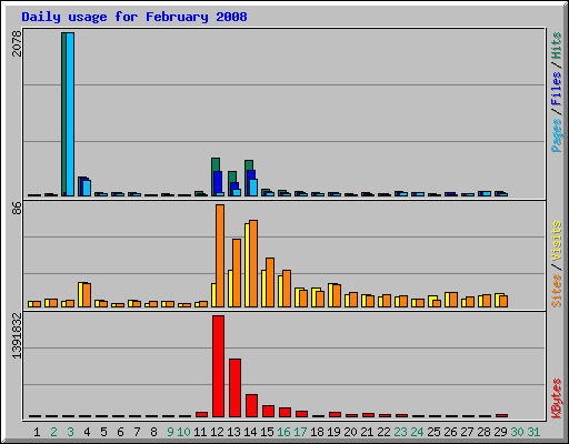 Daily usage for February 2008