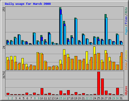 Daily usage for March 2008
