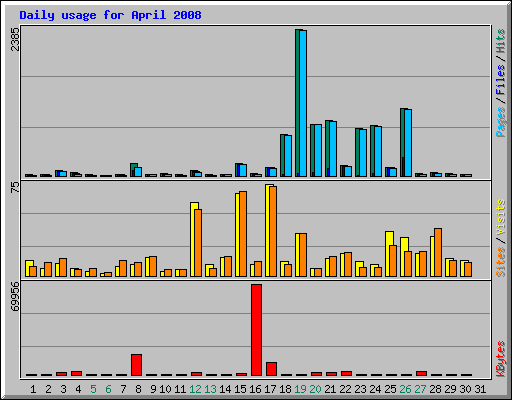 Daily usage for April 2008