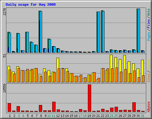 Daily usage for May 2008