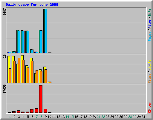 Daily usage for June 2008
