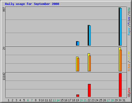 Daily usage for September 2008