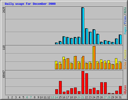 Daily usage for December 2008