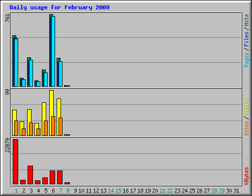Daily usage for February 2009