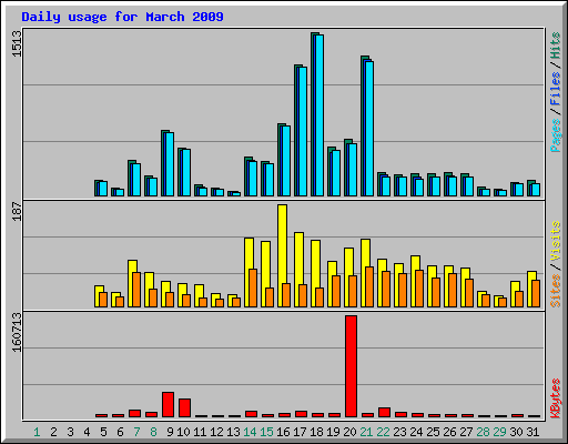 Daily usage for March 2009