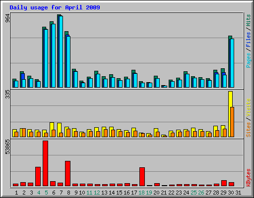 Daily usage for April 2009