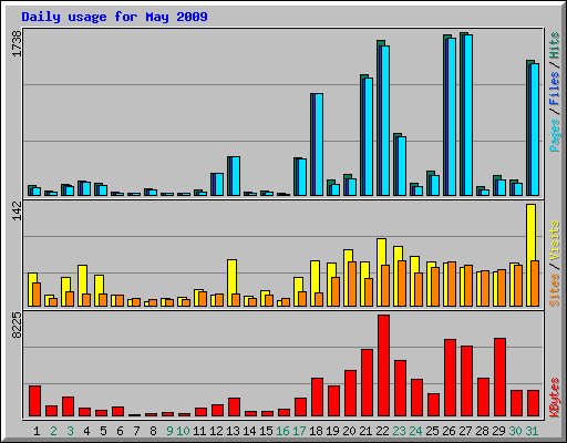Daily usage for May 2009