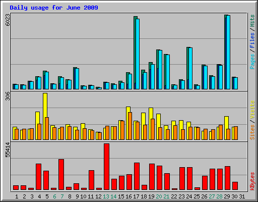 Daily usage for June 2009