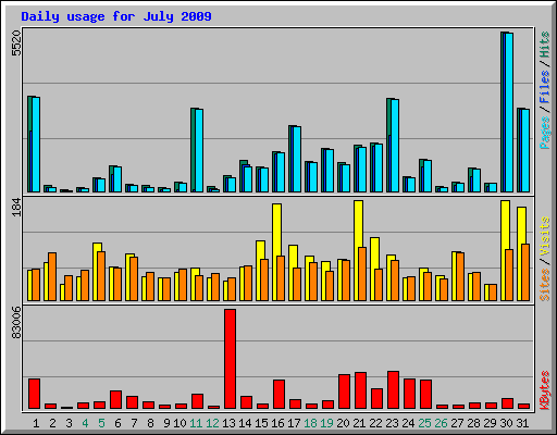 Daily usage for July 2009