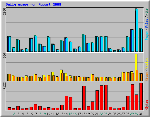 Daily usage for August 2009