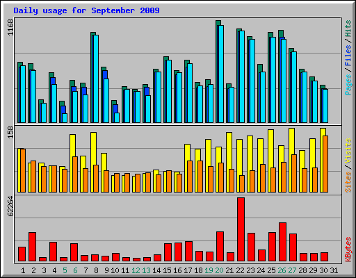 Daily usage for September 2009