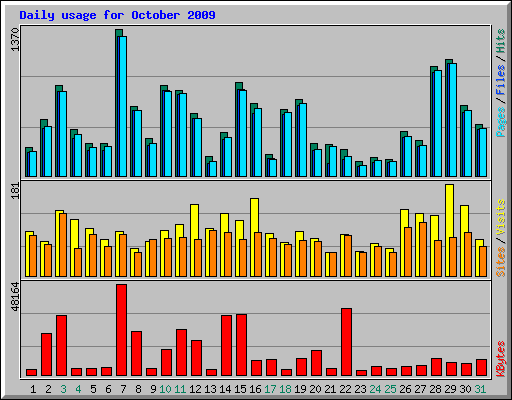 Daily usage for October 2009