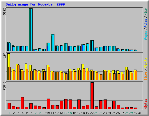 Daily usage for November 2009