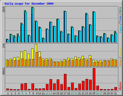 Daily usage for December 2009