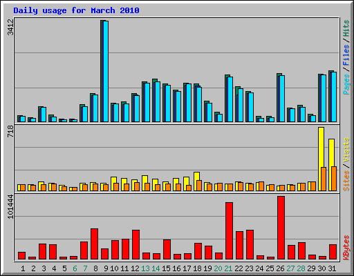 Daily usage for March 2010