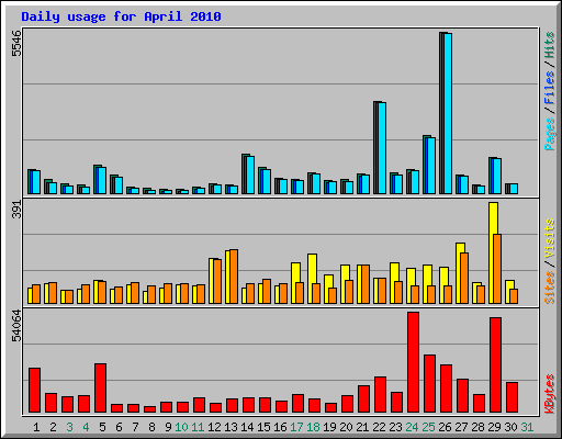 Daily usage for April 2010