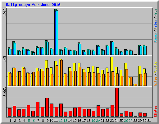 Daily usage for June 2010