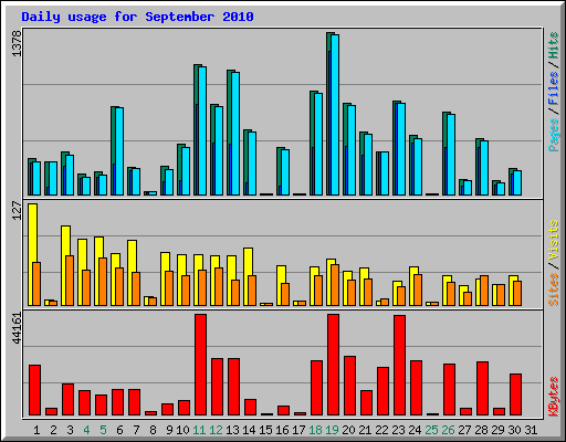 Daily usage for September 2010