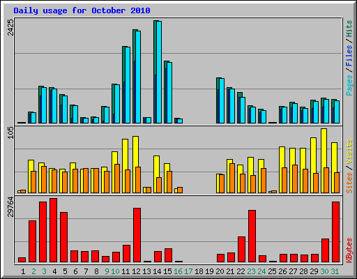 Daily usage for October 2010