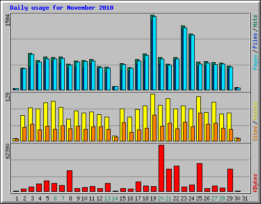 Daily usage for November 2010