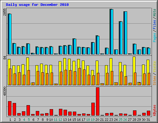 Daily usage for December 2010