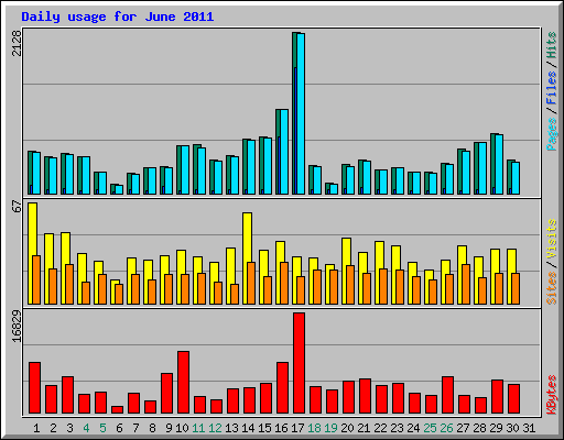 Daily usage for June 2011