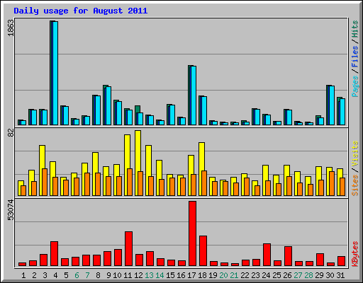 Daily usage for August 2011