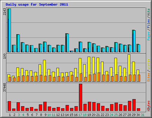 Daily usage for September 2011