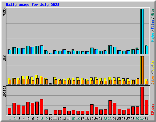 Daily usage for July 2023
